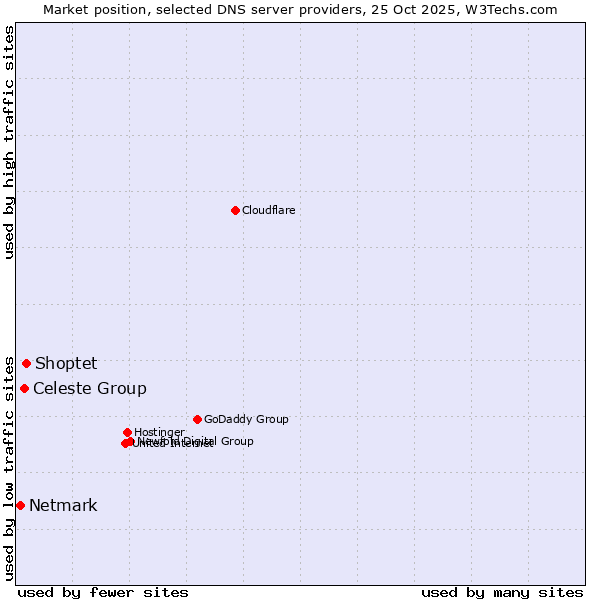 Market position of Shoptet vs. Celeste Group vs. Netmark