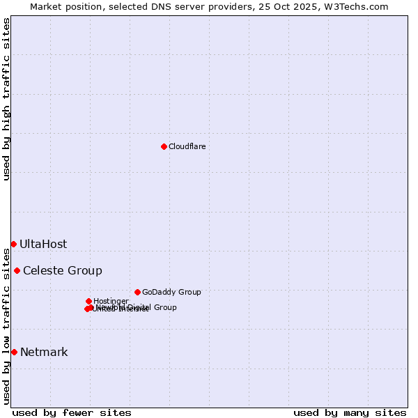 Market position of Celeste Group vs. Netmark vs. UltaHost