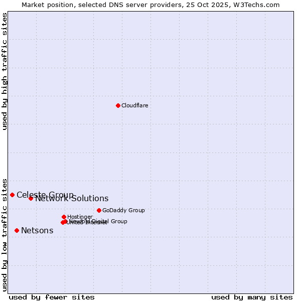 Market position of Network Solutions vs. Netsons vs. Celeste Group