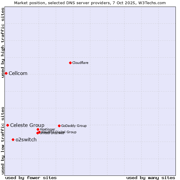Market position of o2switch vs. Celeste Group vs. Cellcom