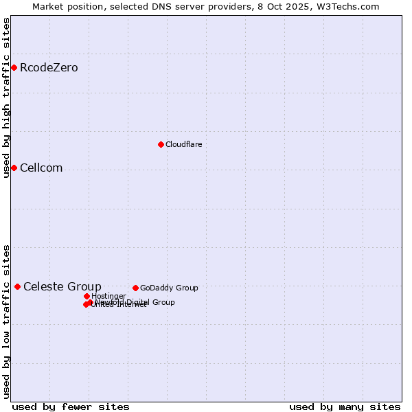 Market position of Celeste Group vs. Cellcom vs. RcodeZero