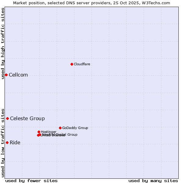 Market position of Celeste Group vs. Ride vs. Cellcom