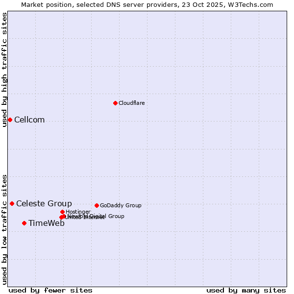 Market position of TimeWeb vs. Celeste Group vs. Cellcom