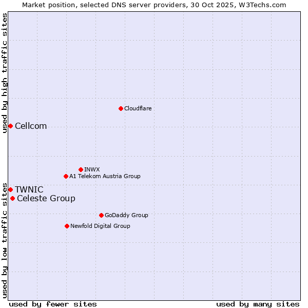 Market position of Celeste Group vs. TWNIC vs. Cellcom