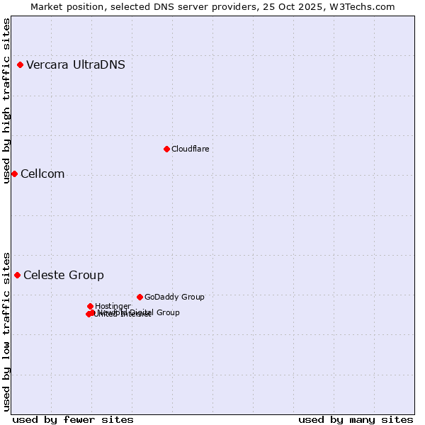 Market position of Vercara UltraDNS vs. Celeste Group vs. Cellcom