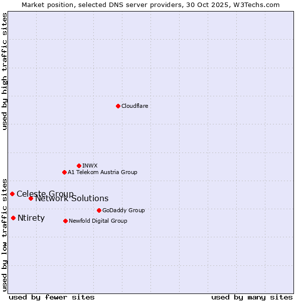 Market position of Network Solutions vs. Ntirety vs. Celeste Group
