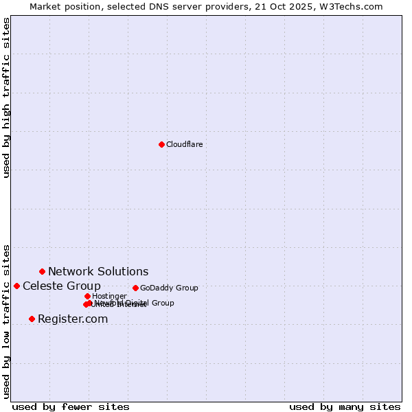 Market position of Network Solutions vs. Register.com vs. Celeste Group