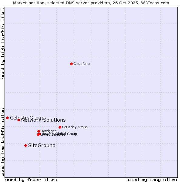 Market position of SiteGround vs. Network Solutions vs. Celeste Group