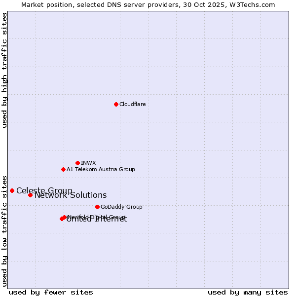 Market position of United Internet vs. Network Solutions vs. Celeste Group