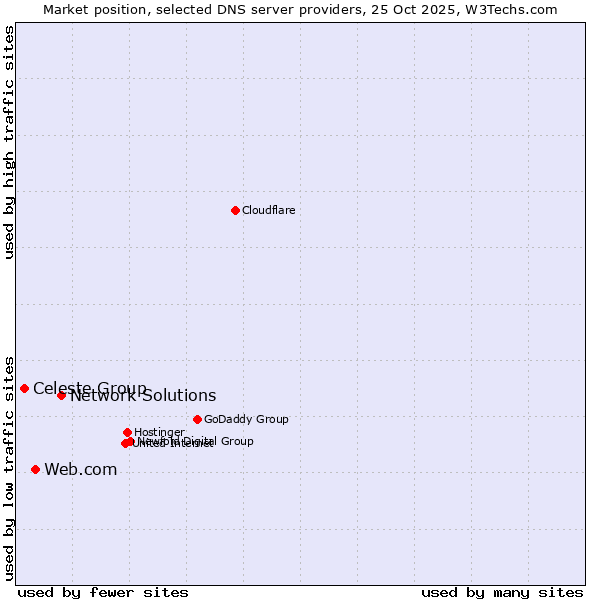 Market position of Network Solutions vs. Web.com vs. Celeste Group