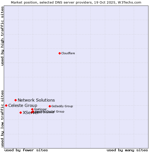 Market position of XServer vs. Network Solutions vs. Celeste Group