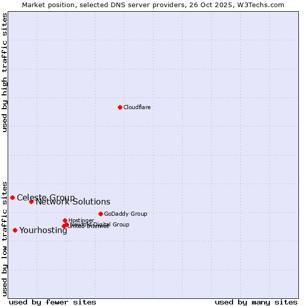 Market position of Network Solutions vs. Yourhosting vs. Celeste Group