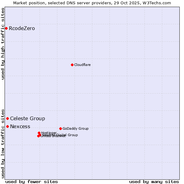 Market position of Celeste Group vs. Nexcess vs. RcodeZero