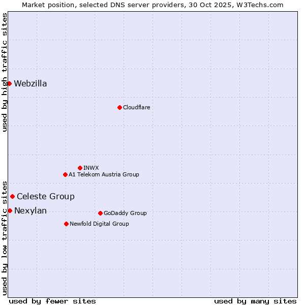 Market position of Celeste Group vs. Nexylan vs. Webzilla