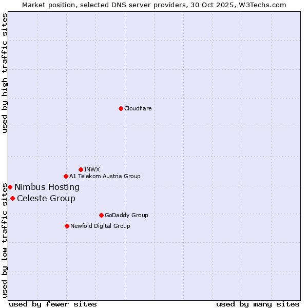 Market position of Celeste Group vs. Nimbus Hosting