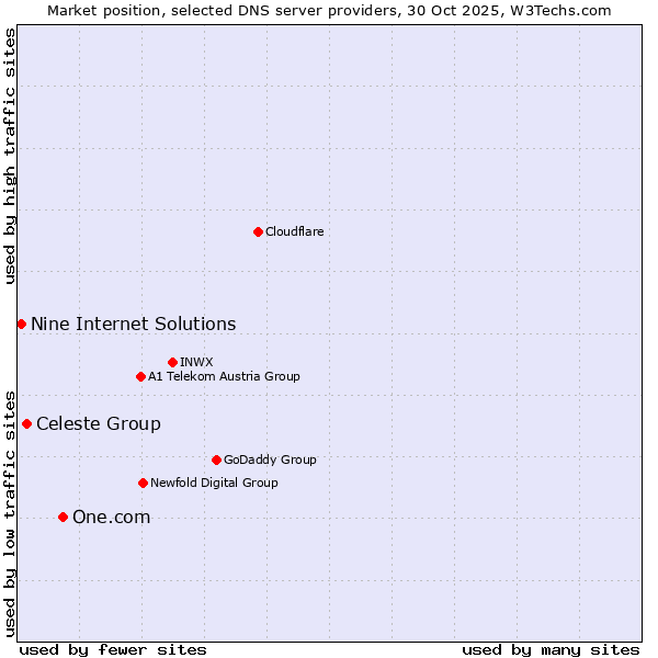 Market position of One.com vs. Celeste Group vs. Nine Internet Solutions
