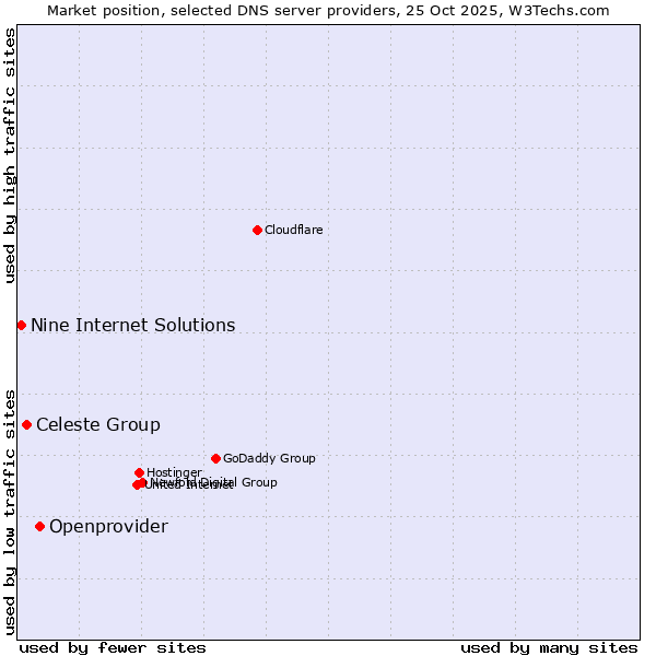 Market position of Openprovider vs. Celeste Group vs. Nine Internet Solutions