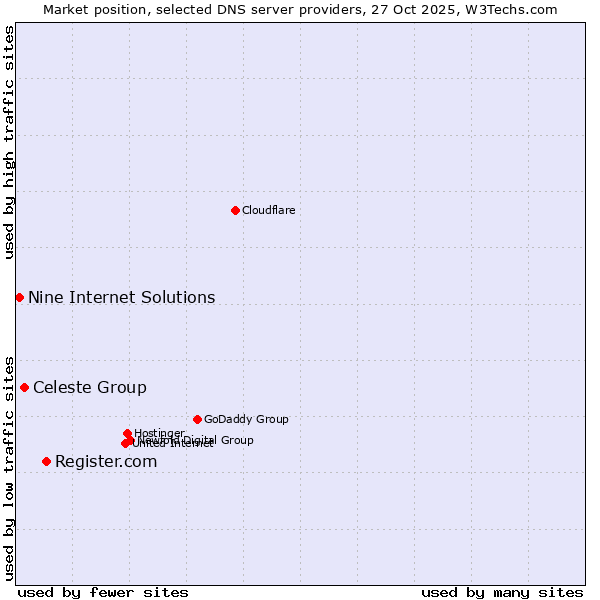 Market position of Register.com vs. Celeste Group vs. Nine Internet Solutions