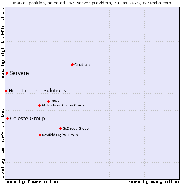 Market position of Celeste Group vs. Serverel vs. Nine Internet Solutions