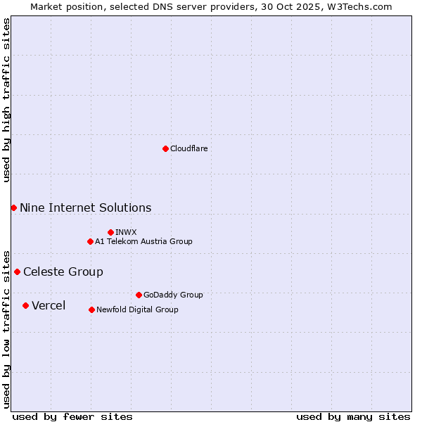 Market position of Vercel vs. Celeste Group vs. Nine Internet Solutions