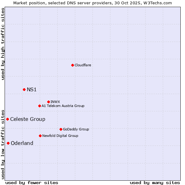 Market position of NS1 vs. Oderland vs. Celeste Group