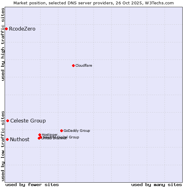 Market position of Celeste Group vs. Nuthost vs. RcodeZero