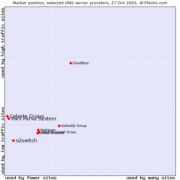 Market position of o2switch vs. Pars Parva System vs. Celeste Group