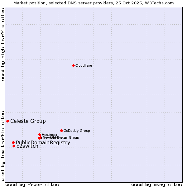 Market position of o2switch vs. PublicDomainRegistry vs. Celeste Group
