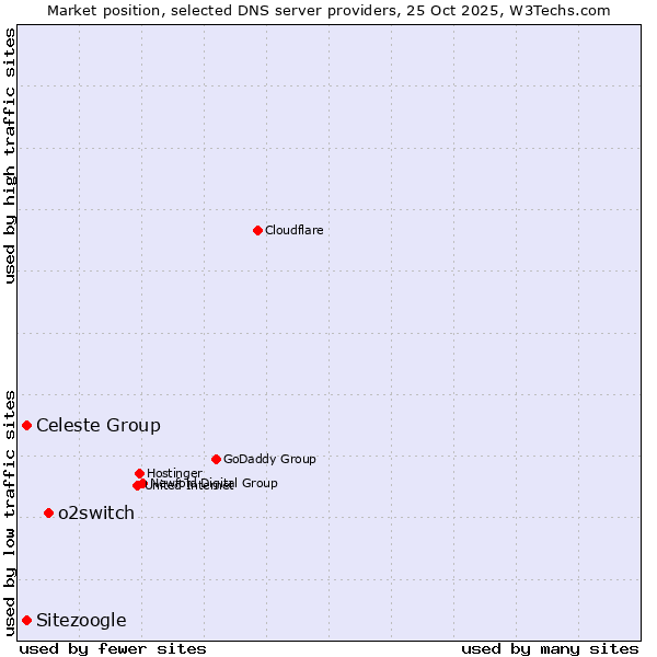 Market position of o2switch vs. Celeste Group vs. Sitezoogle