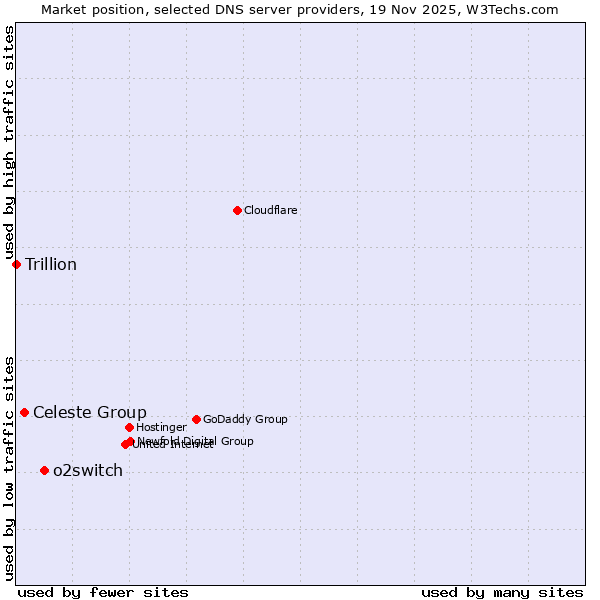 Market position of o2switch vs. Celeste Group vs. Trillion