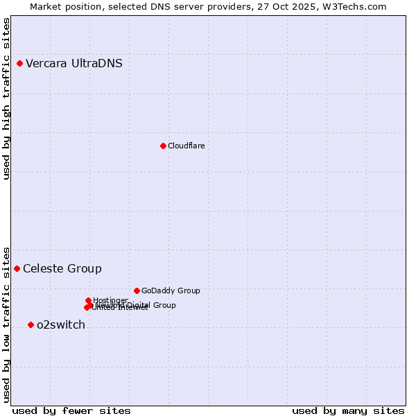 Market position of o2switch vs. Vercara UltraDNS vs. Celeste Group