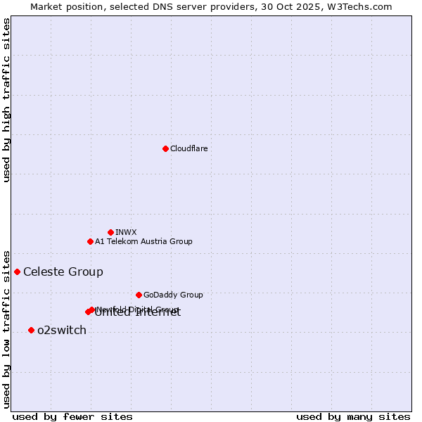 Market position of United Internet vs. o2switch vs. Celeste Group