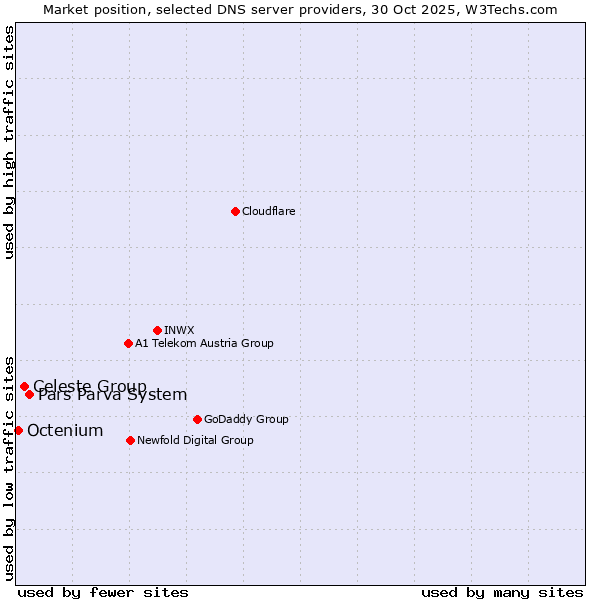 Market position of Pars Parva System vs. Celeste Group vs. Octenium