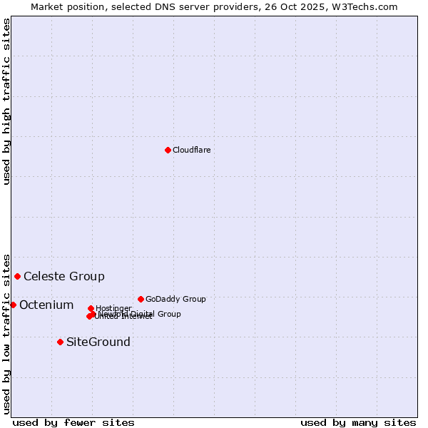Market position of SiteGround vs. Celeste Group vs. Octenium