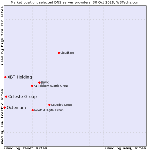 Market position of Celeste Group vs. XBT Holding vs. Octenium