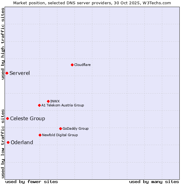Market position of Oderland vs. Celeste Group vs. Serverel