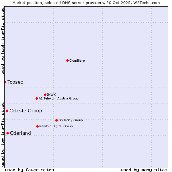 Market position of Oderland vs. Celeste Group vs. Topsec