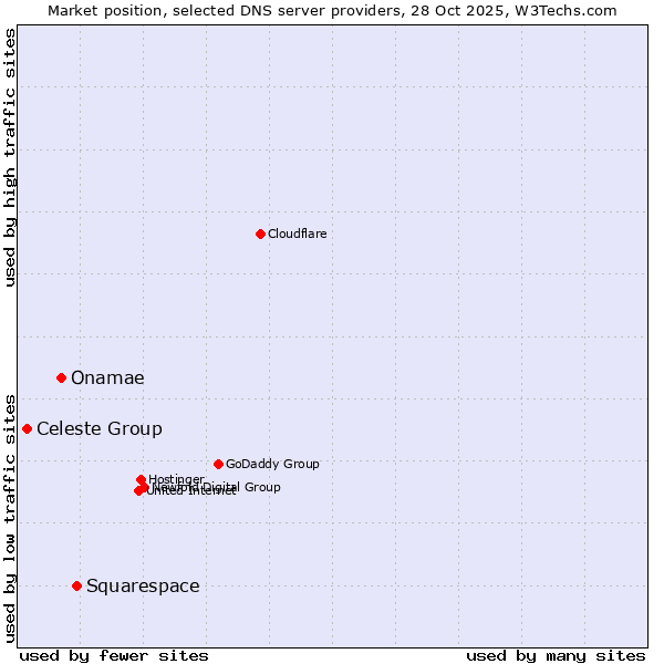 Market position of Squarespace vs. Onamae vs. Celeste Group