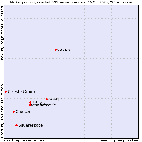 Market position of Squarespace vs. One.com vs. Celeste Group