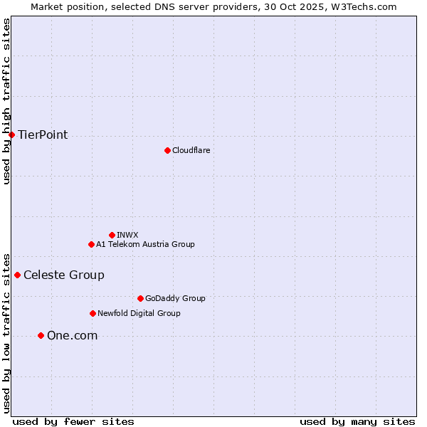 Market position of One.com vs. Celeste Group vs. TierPoint