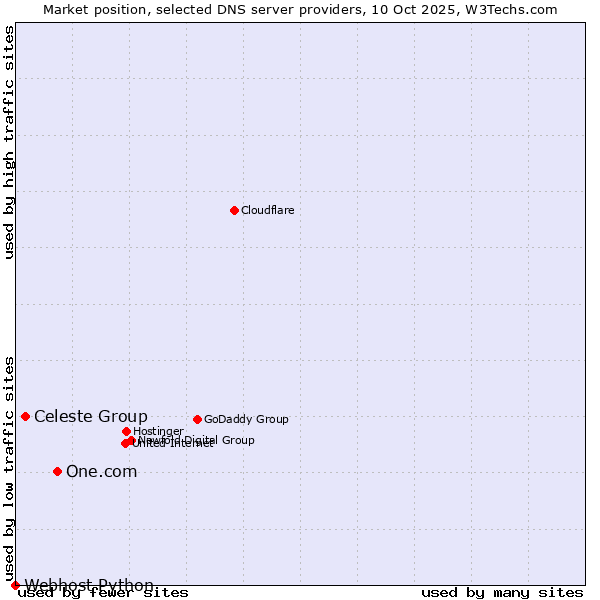 Market position of One.com vs. Celeste Group vs. Webhost Python