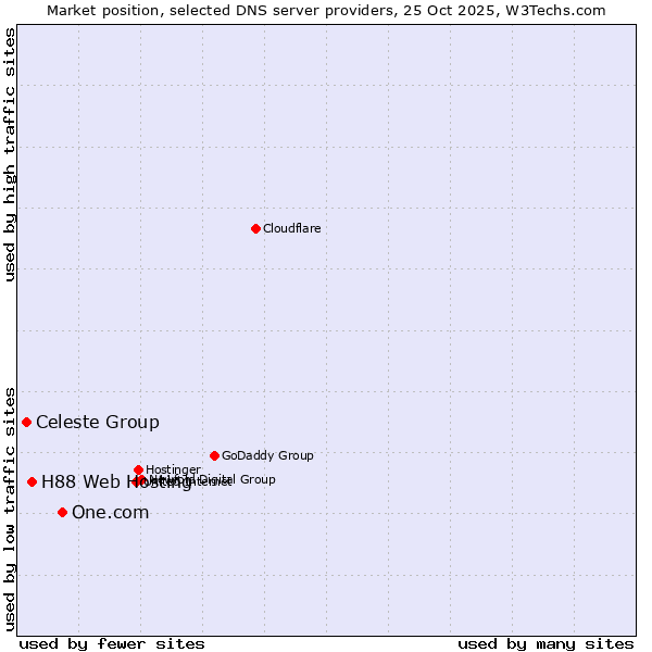 Market position of One.com vs. H88 Web Hosting vs. Celeste Group