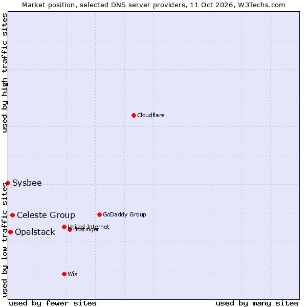Market position of Celeste Group vs. Opalstack vs. Sysbee