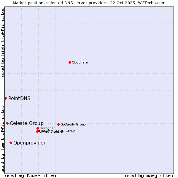 Market position of Openprovider vs. Celeste Group vs. PointDNS