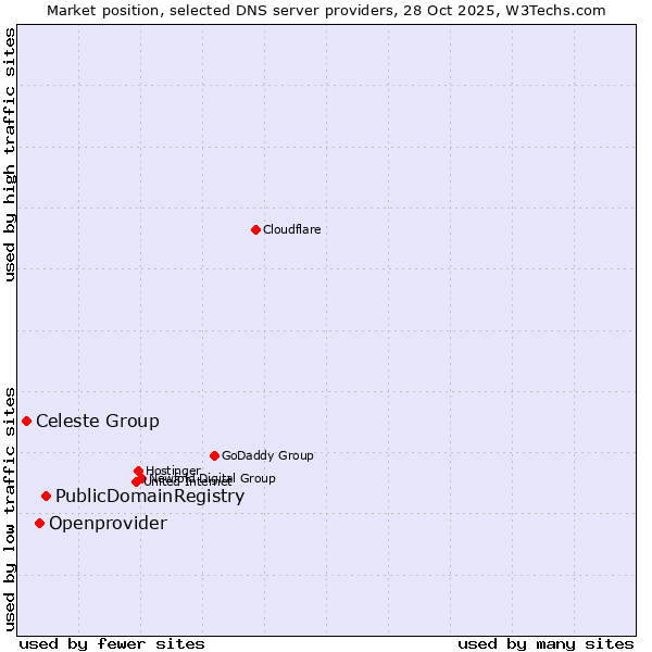 Market position of PublicDomainRegistry vs. Openprovider vs. Celeste Group