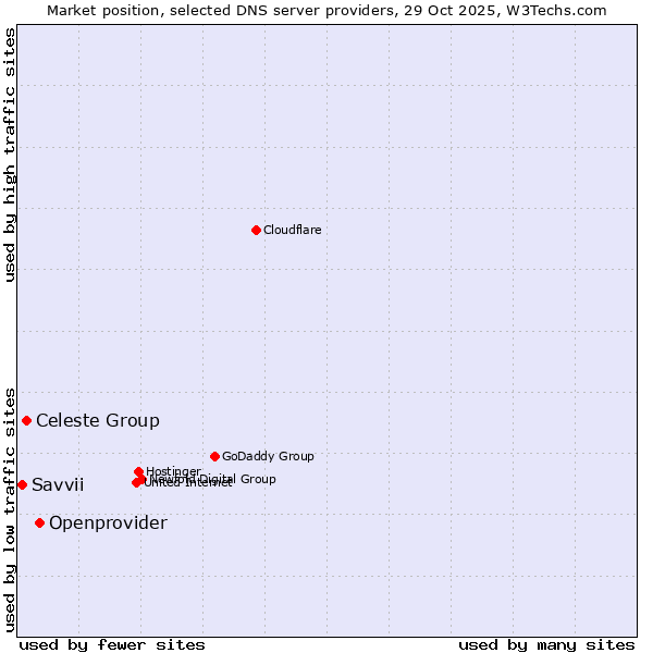Market position of Openprovider vs. Celeste Group vs. Savvii