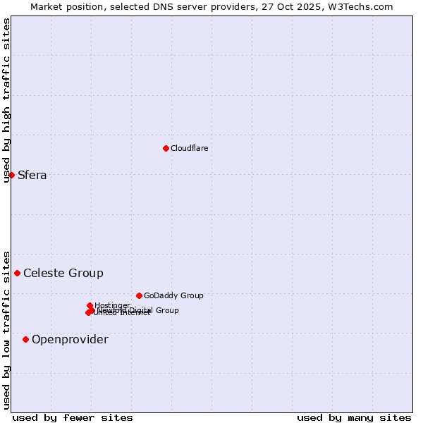 Market position of Openprovider vs. Celeste Group vs. Sfera