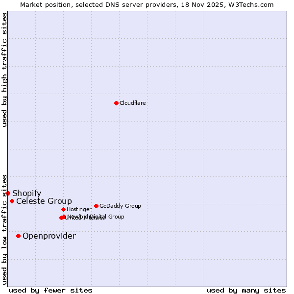 Market position of Openprovider vs. Celeste Group vs. Shopify
