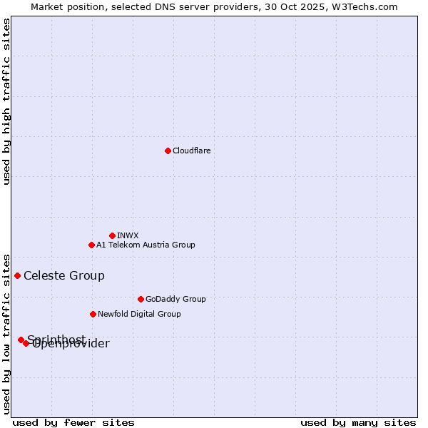 Market position of Openprovider vs. Sprinthost vs. Celeste Group