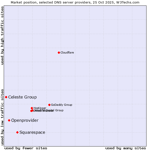 Market position of Squarespace vs. Openprovider vs. Celeste Group